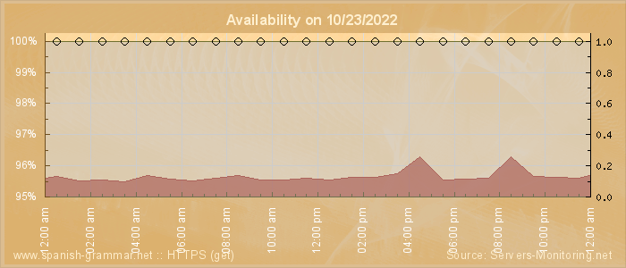 Availability diagram