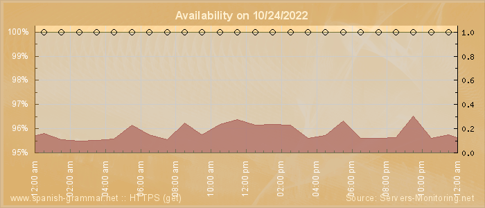 Availability diagram