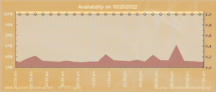 Availability diagram