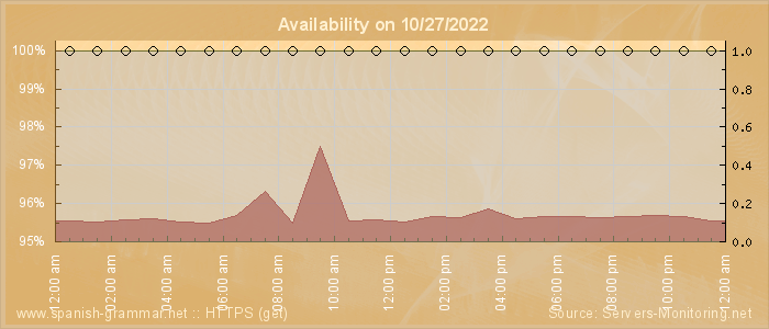 Availability diagram