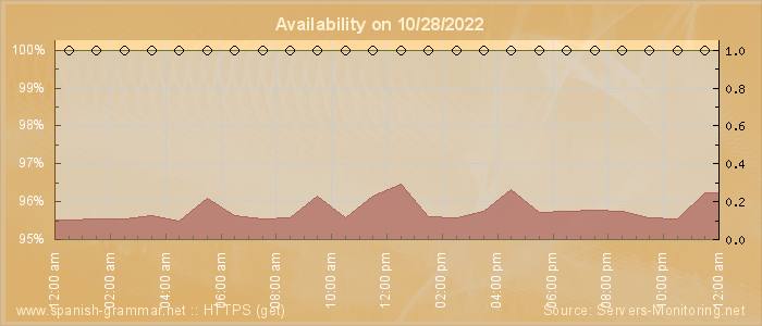 Availability diagram