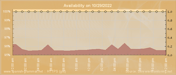 Availability diagram