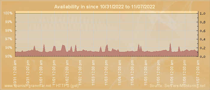 Availability diagram