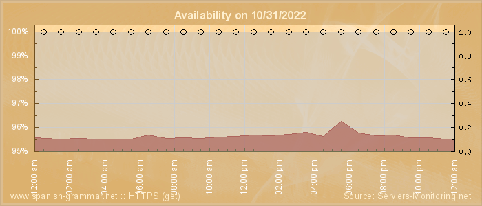 Availability diagram