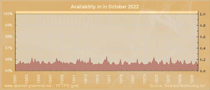 Availability diagram