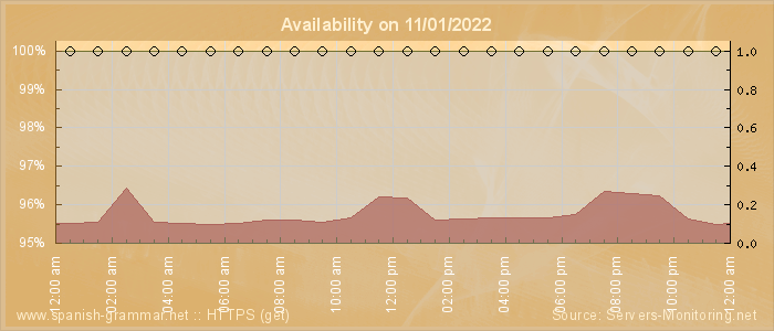 Availability diagram