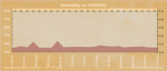 Availability diagram