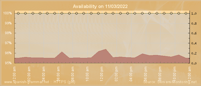 Availability diagram