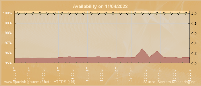 Availability diagram