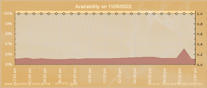 Availability diagram