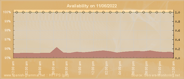 Availability diagram