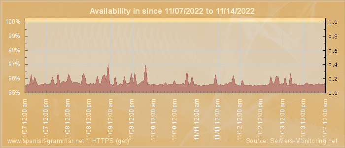 Availability diagram