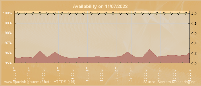 Availability diagram