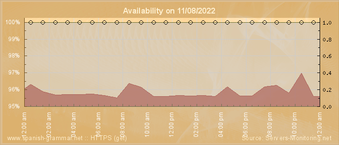 Availability diagram