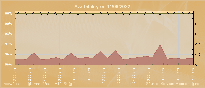 Availability diagram