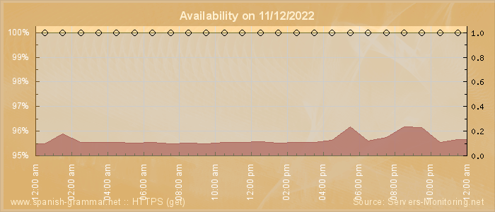 Availability diagram