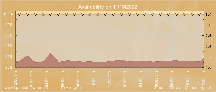 Availability diagram