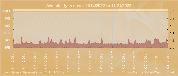 Availability diagram