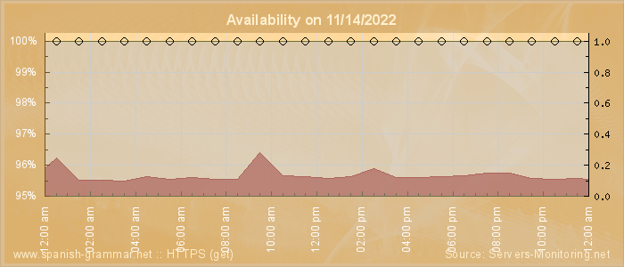 Availability diagram