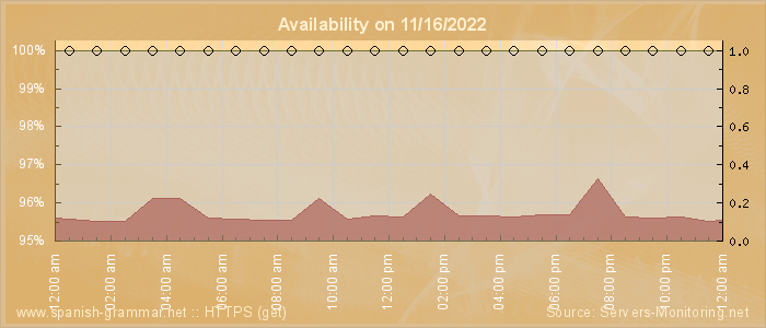 Availability diagram