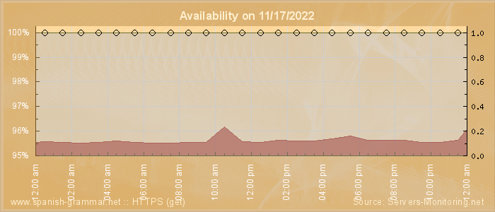 Availability diagram