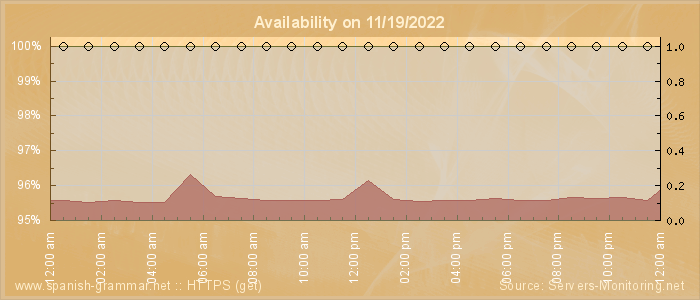 Availability diagram