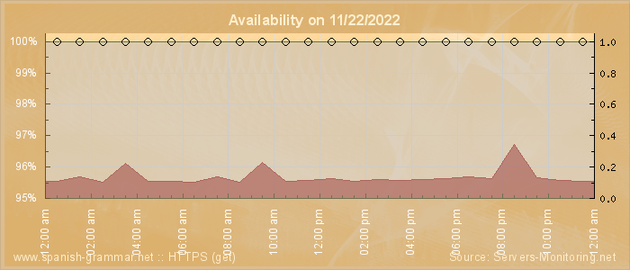 Availability diagram