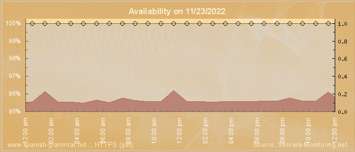 Availability diagram