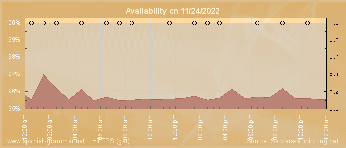 Availability diagram