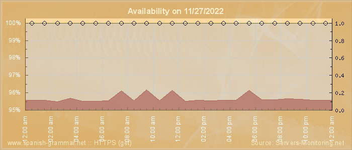 Availability diagram