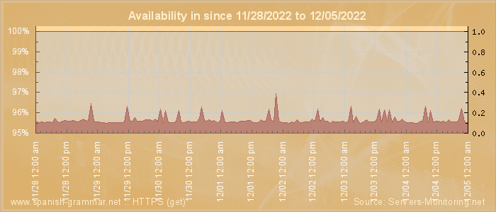 Availability diagram