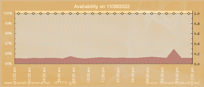 Availability diagram