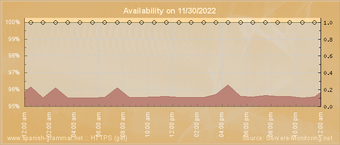 Availability diagram