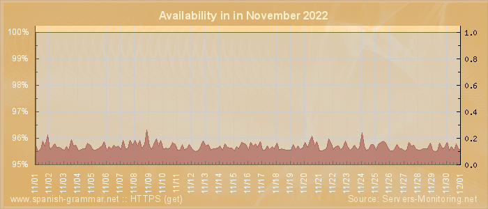 Availability diagram