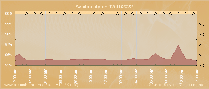 Availability diagram