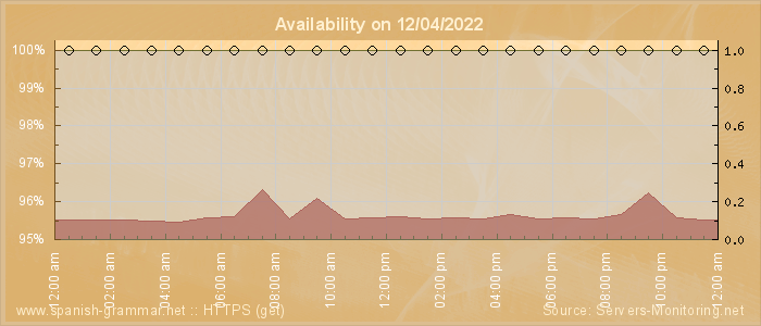 Availability diagram