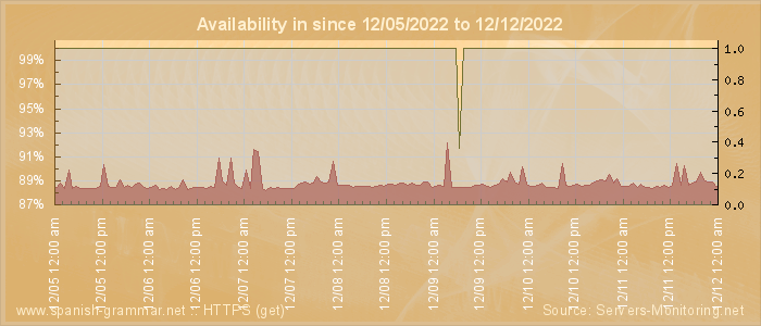 Availability diagram