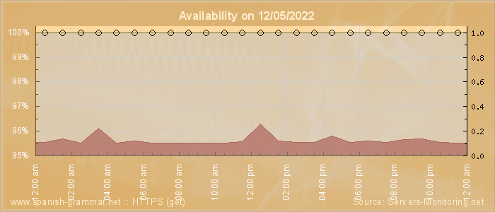 Availability diagram