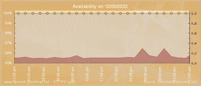 Availability diagram