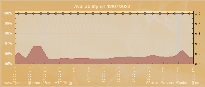 Availability diagram