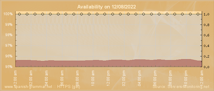 Availability diagram