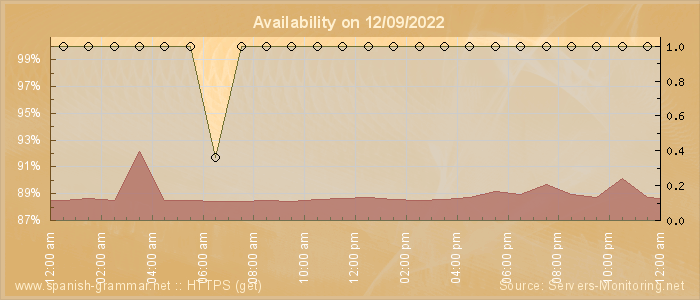 Availability diagram