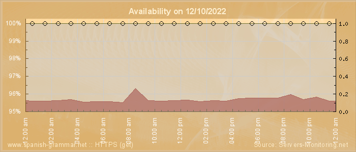 Availability diagram