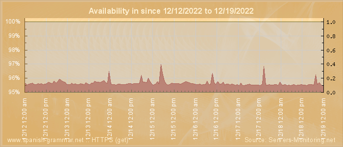 Availability diagram