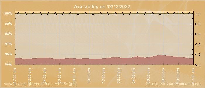 Availability diagram