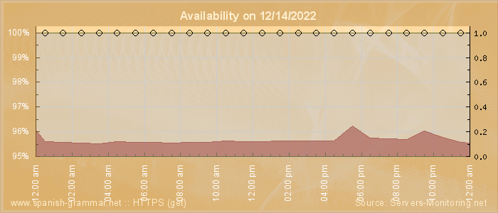 Availability diagram