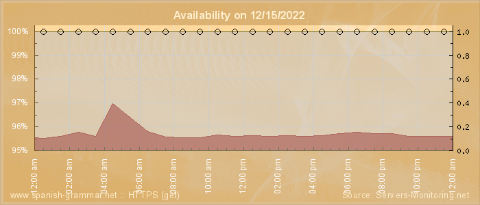 Availability diagram