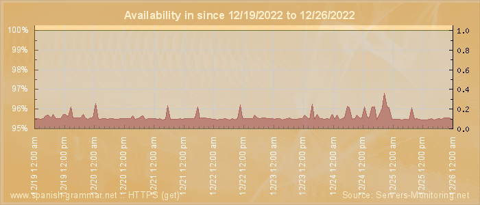 Availability diagram