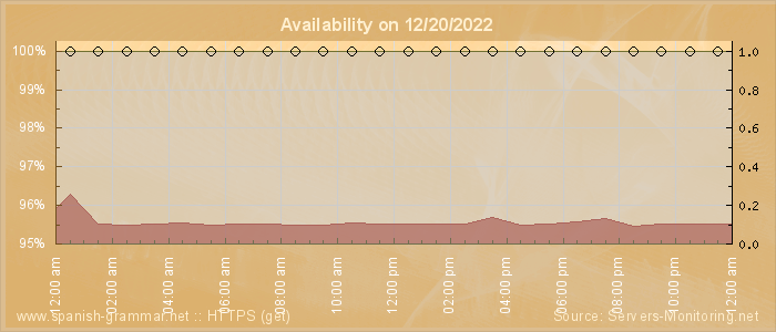 Availability diagram