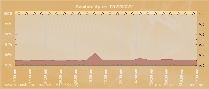 Availability diagram